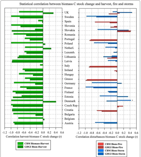 Fig. 7 Correlation (r) between the biomass net CO2 emissions (estimated by CBM and reported in the countries’ GHGIs) and the total amount of harvest (m3 year−1; left panel) and the area affected by fires and storms or insect attacks (ha year−1, right panel