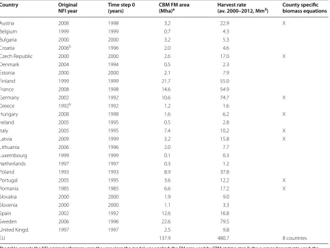 Table 1 Summary of the main parameters applied by the CBM model for each country
