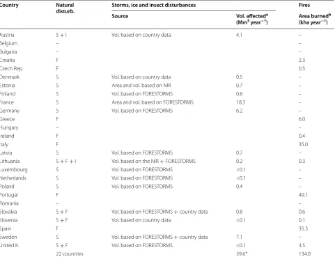 Table 2 Overview of  countries with  natural disturbance events simulated by  the CBM (F fire, S storms and  ice sleets, I insect attacks), with information on input data used for storms (country data, National Inventory Reports, NIR or the FORESTORMS database [31] and the average annual burned area