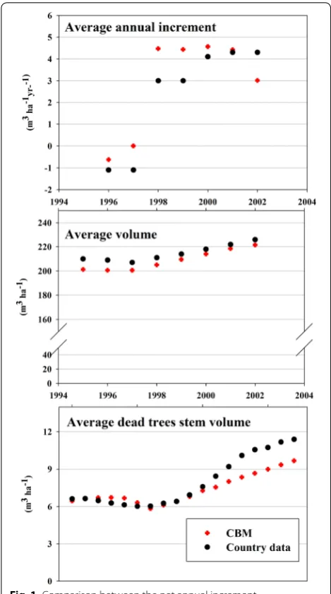 Fig. 1 Comparison between the net annual increment dead stems volume (mLithuanian NIR [a specific study on the “Forest Land Changes in Lithuania between 1990 and 2011” and on NFI permanent sample plots and (2) for the dead stem volume, on a specific analysis until 2001 and on NFI per-(m3 ha−1 year−1), the average volume (m3 ha−1), and the average 3 ha−1) estimated by CBM and reported by 17], based: (1) for volume and increment data, on manent sample plots from 2002 to 2012