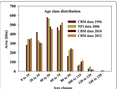 Fig. 2 Age class evolution provided by the CBM model from 1996 to 2012, including the effect of deforestation; the original NFI age class distribution (assigned to 2006) is also reported