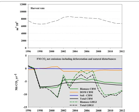 Fig. 3 Theemissions reported by the country for the land use category FL–FL (Lithuania, [by CBM (Mt CO upper panel reports the harvest rate (m3 103) applied to Lithuania by our study; the lower panel reports the net CO2 emissions estimated 2 year−1), further distinguished between living biomass, DOM (dead wood + litter) and soil pools and a comparison with the net CO218]), assumed as a proxy of the FM area, for those counties where FM had not been elected during the first KP commitment period)