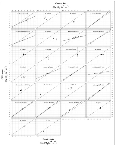 Fig. 5 Comparison between the net CO2 emissions from FM (living biomass, DOM and mineral soil) as estimated by the CBM and reported in the countries’ GHGIs