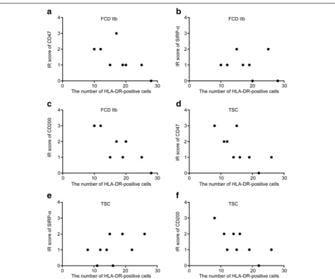 Fig. 5 Correlation between IR scores (relative expression levels) of CD47, SIRP-correlation between the IR score of CD200 and the number of HLA-DR-positive cells in FCD IIb (Spearmanα, CD200, and the number of HLA-DR-positive cells (activated microglia).a 