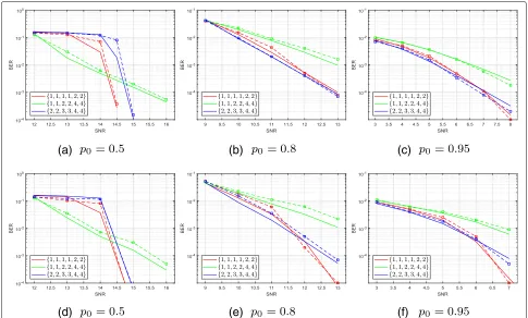 Table 1 Best configurations obtained by the EXIT chart analysisfor AWGN channels