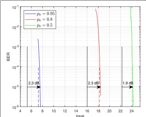 Table 2computational time of the EXIT chart analysis, requiredto obtain the BER vs SNR points of the code summarizes the simulation time, as well as the K = 37000,