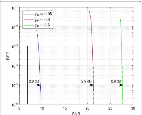 Fig. 10 EXIT chart and real trajectories of the designed codes for fast Rayleigh channel and sources with c p0 = 0.5, b p0 = 0.8, and a p0 = 0.95