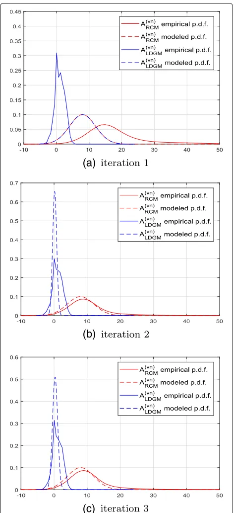 Fig. 12 Example of the iterative procedure to find κ for the EXIT chartof Fig. 8c. The histograms (conditioned to U = 1) obtained by MonteCarlo simulations are plotted in blue and the corresponding modeledconditional PDFs in red (refer to (11) and (12))