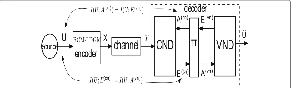 Fig. 2 Model for EXIT chart analysis. Random variable E(vn) models the extrinsic information produced at the VND when A(vn) is the a prioriinformation arriving at the VND