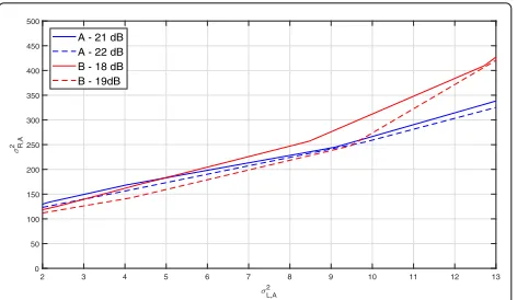 Fig. 3 σtwo different RCM-LDGM codes. A (fast fading Rayleigh channel) andB (AWGN channel) denote the codes of Tables 2R,A versus σ 2L,A curves obtained by Monte Carlo simulations for 3 and 1 for p0 = 0.8,respectively