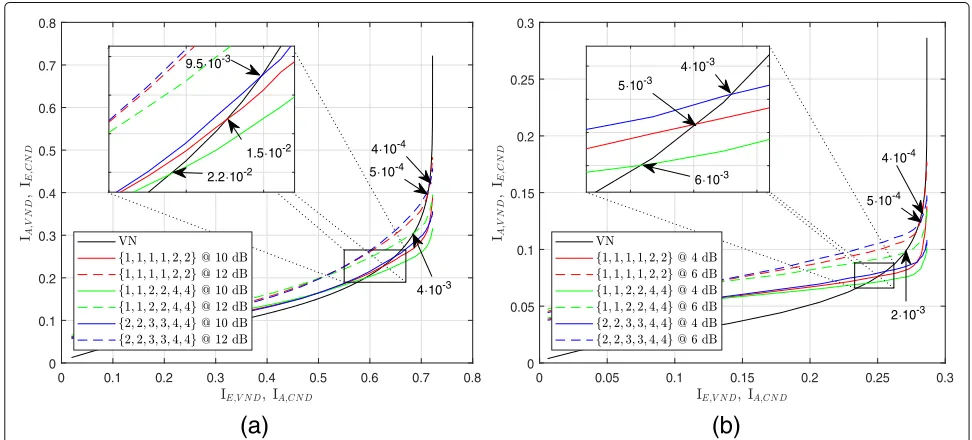 Fig. 6 EXIT chart and predicted BER at the crossing points for different SNR values. a For a non-uniform source with p0 = 0.8 and the configurationwith d(v)LDGM = 1