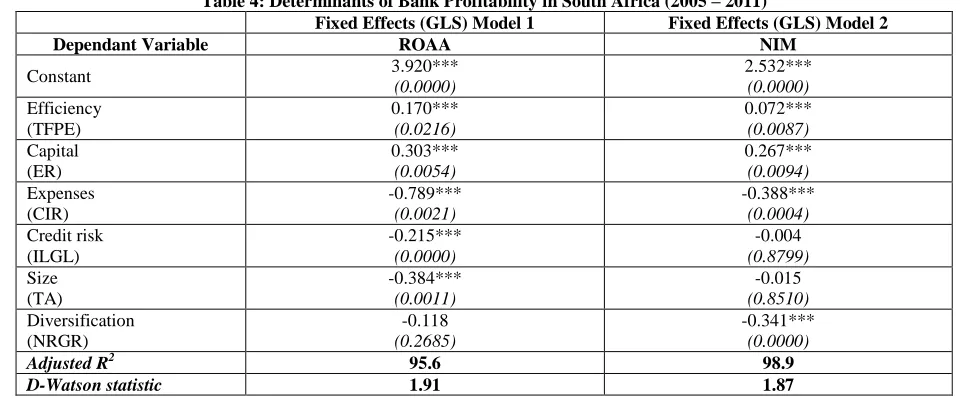Table 4: Determinants of Bank Profitability in South Africa (2005 – 2011) Fixed Effects (GLS) Model 1 Fixed Effects (GLS) Model 2 