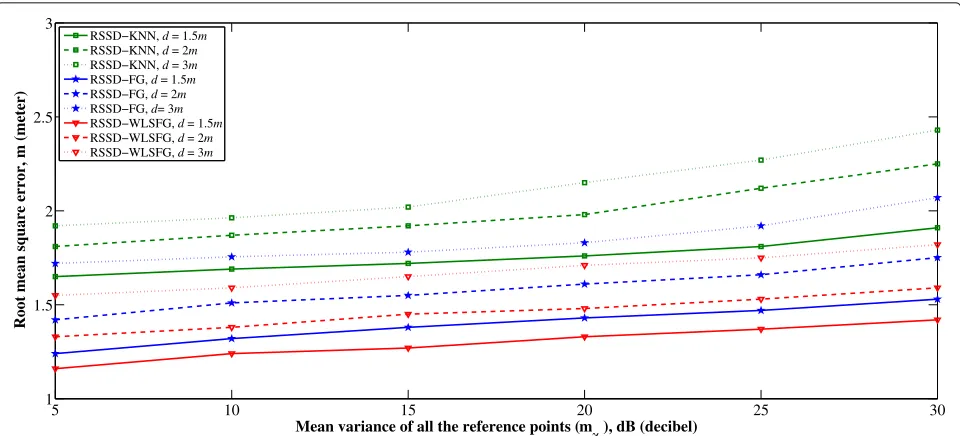 Fig. 8 RMSE comparison among RSSD-KNN, RSSD-FG, and proposed RSSD-WLSFG. The comparative AP numbers are three, four, and five,respectively, with 1.5-m grid distance