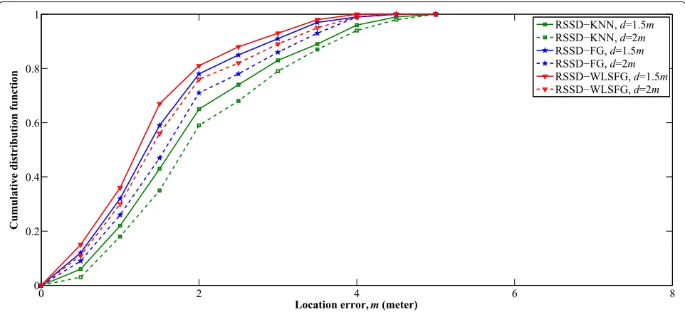 Table 3 Mean location errors of different grid distances with fourAPs
