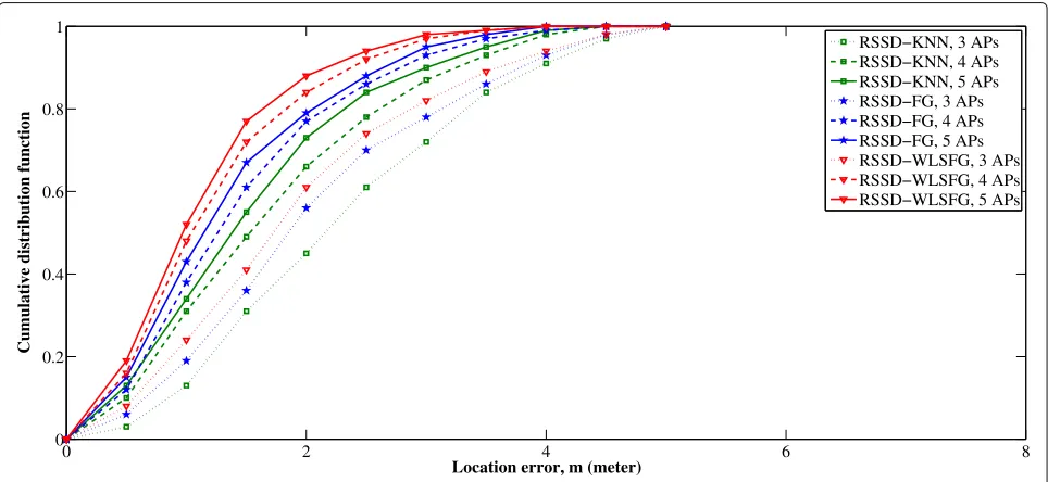 Table 4 Mean location errors of different APs with 1.5-m griddistance