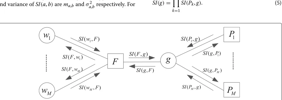 Fig. 1 Fragment of a factor graph showing the soft-information transported rules of sum-product algorithm