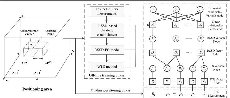 Fig. 2 Structure of proposed 3-D RSSD-WLSFG positioning system. Four APs and an unknown radio transmitter (positioning target) are used in thissystem