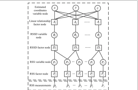 Fig. 3 Proposed RSSD-based 3-D WLSFG model. The model expresses the relationship between�p and (x, y, z) in terms of variable nodes and factornodes