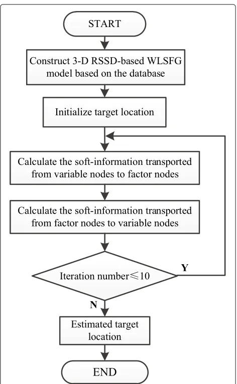 Fig. 4 Flow chart of the proposed algorithm