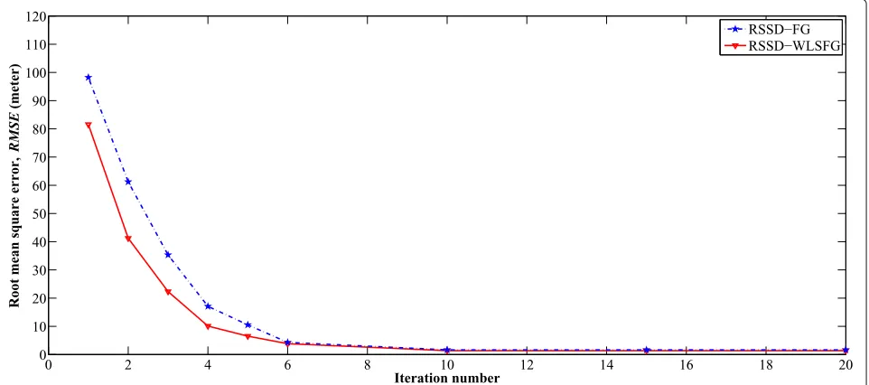 Fig. 5 Localization trajectory of the proposed algorithm. The parameters are with 10 iterations, 1.5 m grid distance, target location at (27, 45, 67) m,target initialization at (1, 1, 1) m and mχ = 20 dB