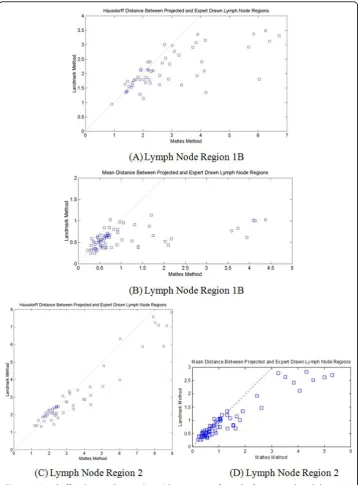 Figure 6 Hausdorff and mean distance (in cm) between transformed reference mesh and the targetand the proposed landmark methodmesh of nodal regions for all SR and ST, comparing image registration results from Mattes method.