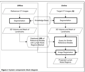 Figure 2 System components block diagram.