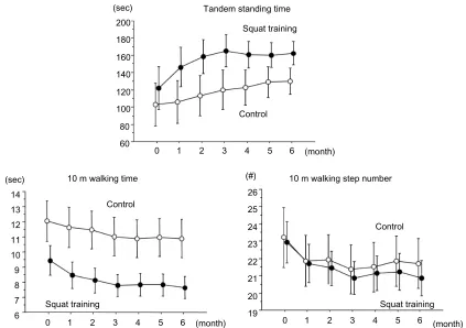 Figure 2 Changes in static body balance and walking ability parameters. The data are expressed as the mean ± standard error