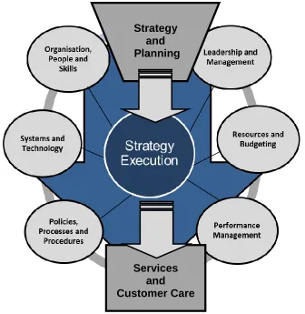 Figure 2: An Integrated Operating Framework for Strategy Execution in Local Government   