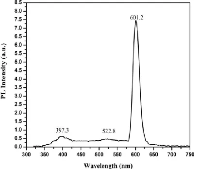 Figure  3.2. Photoluminescence spectrum of ZnO 
