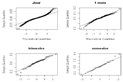 Figure 2: Q-Q- Plots Taken From a Study by Herlemont (2003) on the CAC-40 (Period 1990-2003) for a Variety of  Terms - Jour (Daily), Mois (Monthly), Trimestre (Quarterly) and Semestre (6 Monthly) 
