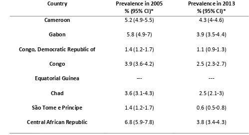 Table A Central African countries by HIV/AIDS prevalence in 2005 and 2013 
