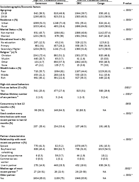 Table 2a Descriptive characteristics of women by country 