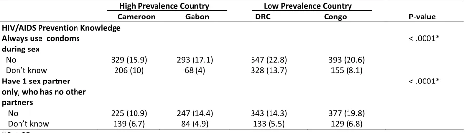 Table 2a Descriptive characteristics of women by country (Continued) 