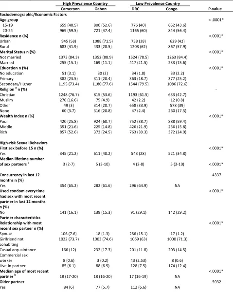 Table 2b Descriptive characteristics of men by country 