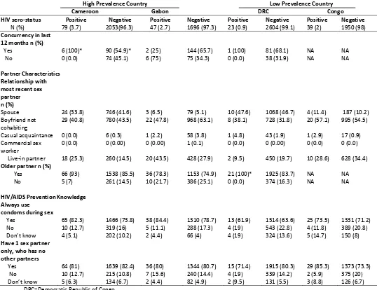 Table 3a Distribution of selected characteristics by HIV sero-status and country for women (Continued) 