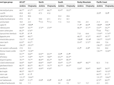 Table 1 Mean stock of carbon in aboveground live tree biomass as computed using the equations from Jenkins et al