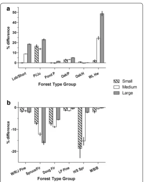 Fig. 3 Effect of the two alternate biomass equations as relative difference in stock (panel a, positive difference, panel b, negative)
