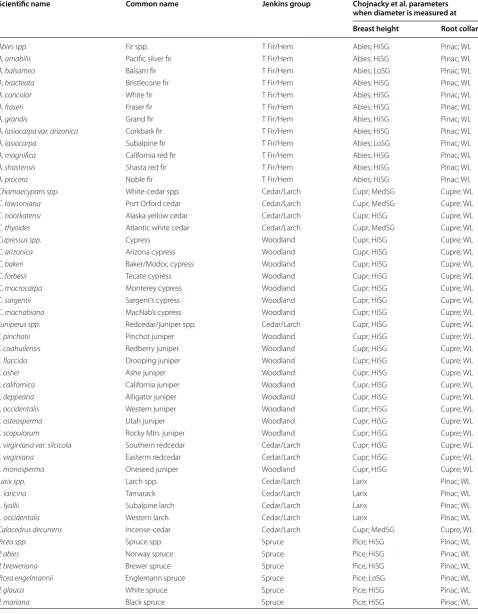 Table 2 Guide to applying Chojnacky species groups (as shown in Table 5, Chojnacky et al