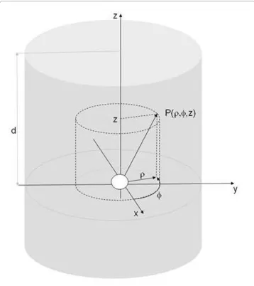 Figure 1 Theoretical model: A spherical light source of radius R is located at the origin of the coordinate sys-tem in a slab of thickness d