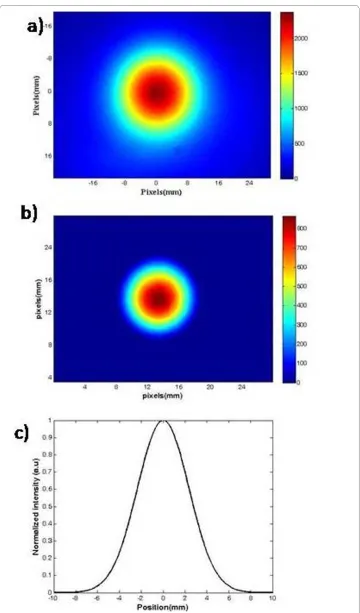 Figure 3 a) The diffuse image of a QD source of radius 6 mm in the depth of 3.5 mm at 620 nm