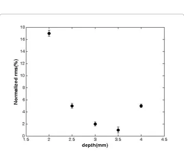 Figure 4 a) FWHM as a function of the depth for the fluorescent sources of radius 2-6 mm located in a highly turbid media