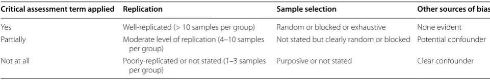 Table 1 Study critical assessment categories. Modified from Haddaway et al. [54]
