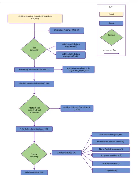 Fig. 1 Schematic of screening stages for the systematic map that led to 56 articles that were obtained and subsequently mapped