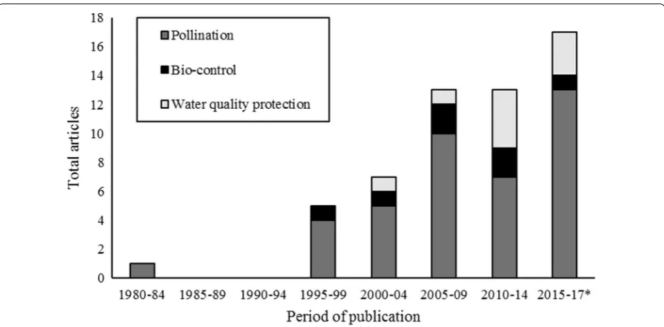 Fig. 2 The total articles published in each 5 year period from 1980, for each target ecosystem service.*Note that this period is 2 years shorter than the others