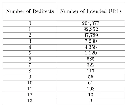 Table 1: Number of redirects returned by intendedURLs