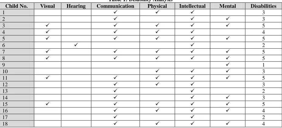 Table 1: Disability Analysis Communication Physical 