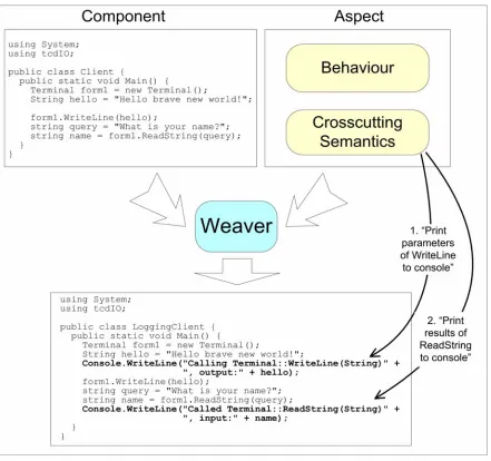 Figure 2.2:  Visualization of weaver 