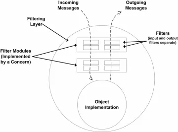 Figure 2.20:  Example of superimposition of a filter modules on an object, based on details in [Car'01, Ber'04a]