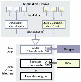 Figure 2.22:  “Three ways of hooking into Java’s Class Loader Architecture”, a graphical representation of load-time transformation implementation options taken from [Kni'01b]