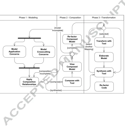 Figure 2Phase 1 - Modelling